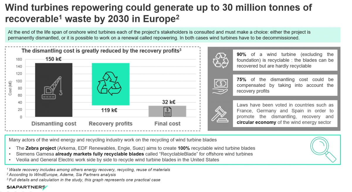 Wind turbines repowering could generate up to 30m tonnes of recoverable waste by 2030 in Europe