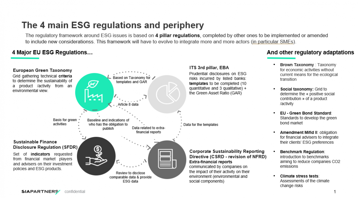 the 4 main ESG regulations and periphery