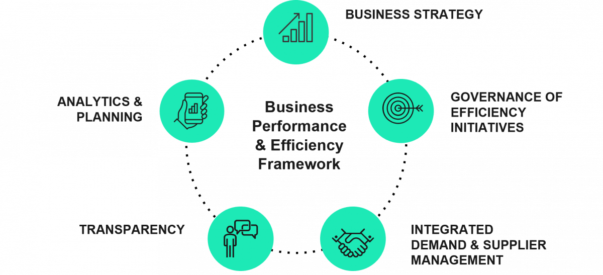 Business Performance & Efficiency   Framework