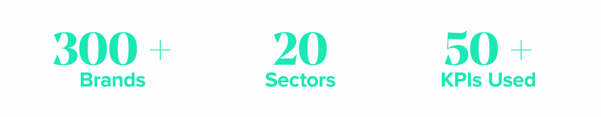 300+ brands, 20 sectors, 50+ KPIS used