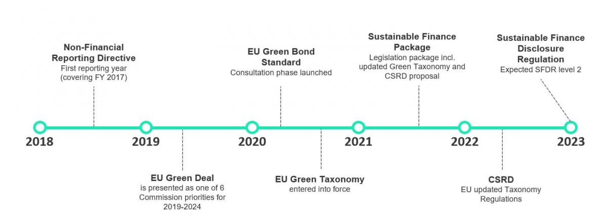 Figure 1 – Timeline of EU Sustainable Finance Regulations since 2018 (Source – Sia Partners)