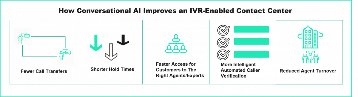 How Conversational AI Improves an IVR-Enabled Contact Center