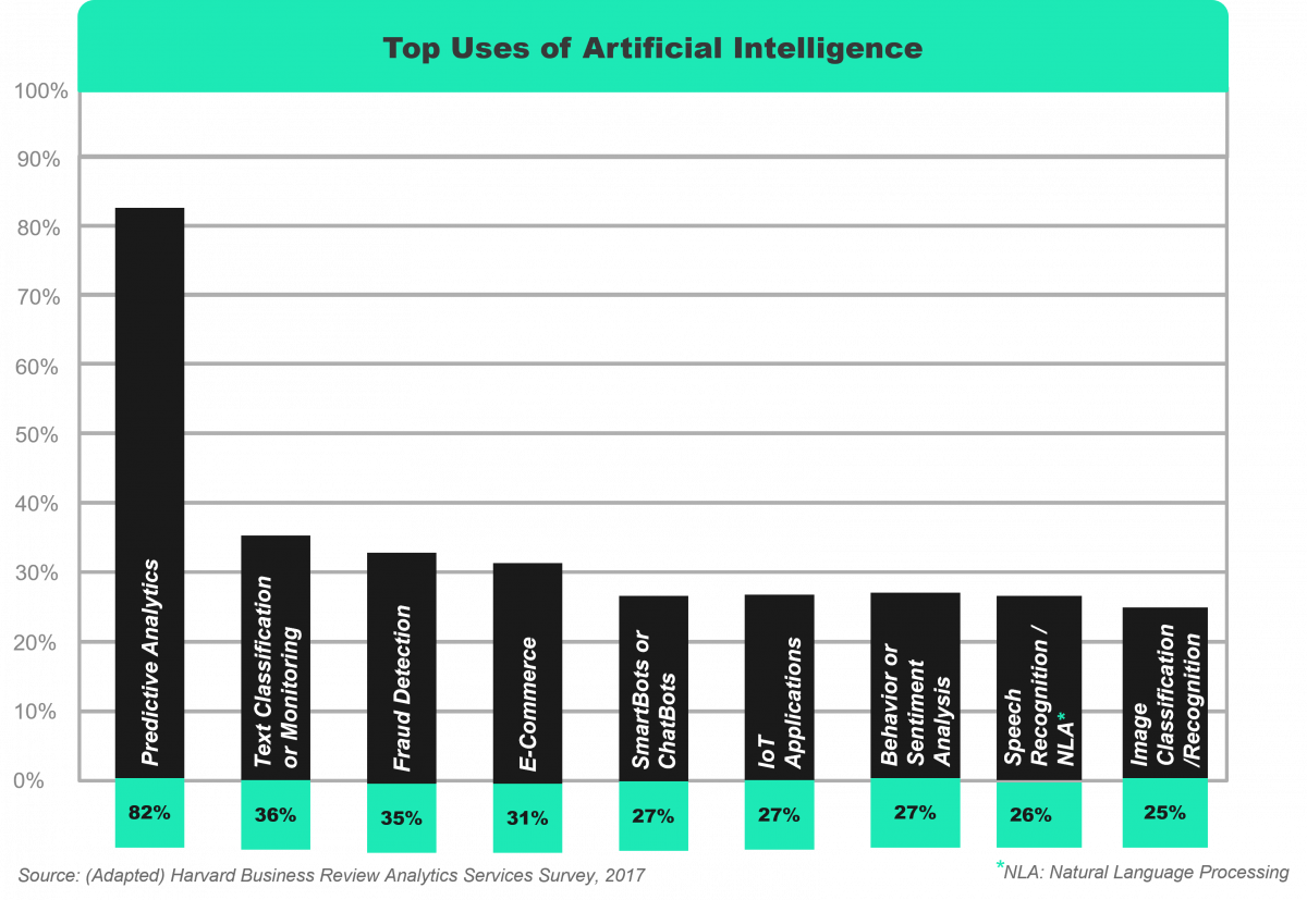 Top Uses of Artificial Intelligence