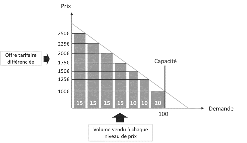 Offre tarifaire différenciée / Volume vendu à chaque niveau de prix