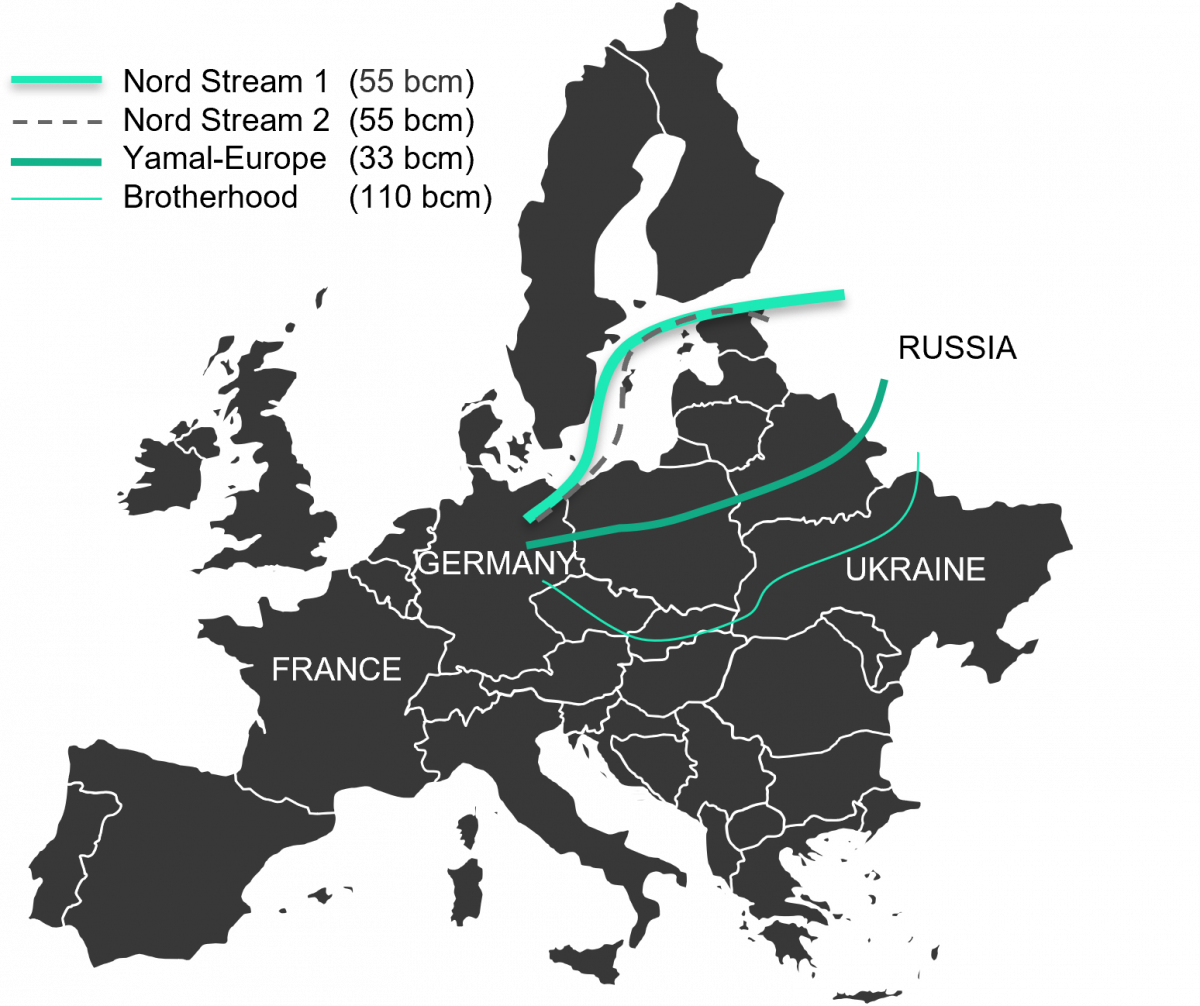 Gas pipelines between Russia and Europe (annual capacities)