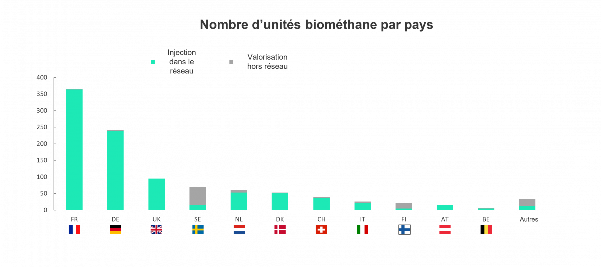 Nombre d’unités biométhane par pays