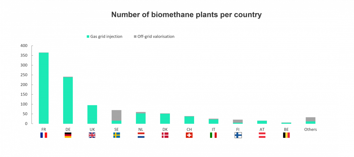 Number of biomethane plants per country