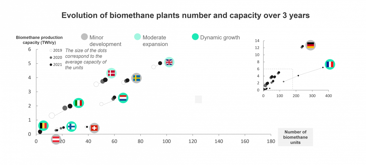 Evolution of Biomethane plants number and capacity over 3 years
