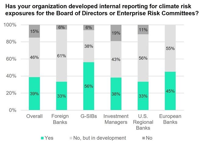 Graph showing internal reporting for climate risk exposures for the Board of Directors or Enterprise Risk Committees