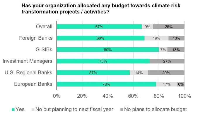 Graph showing budget allocation towards climate risk  transformation projects / activities by organizations 