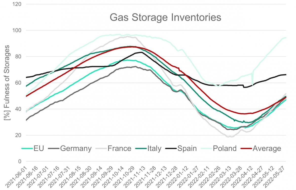 Graph depicting gas inventory 