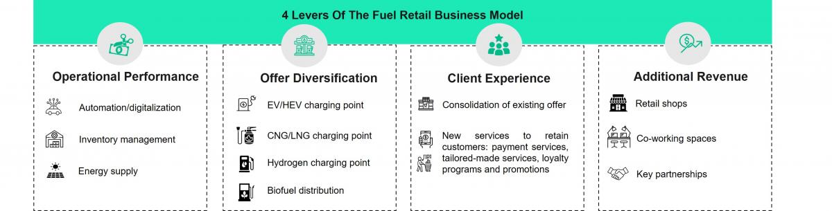 The Fuel Retail Business Model will be reinvented through four levers