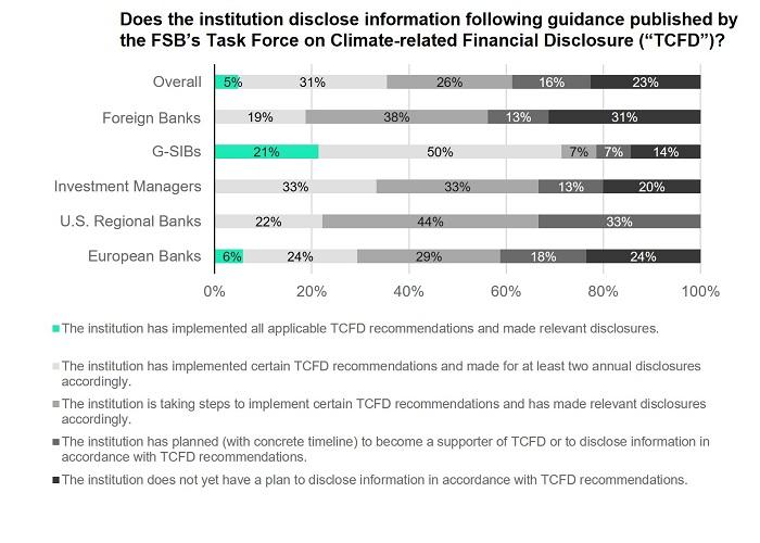 Institutions disclosing information following guidance by TCFD