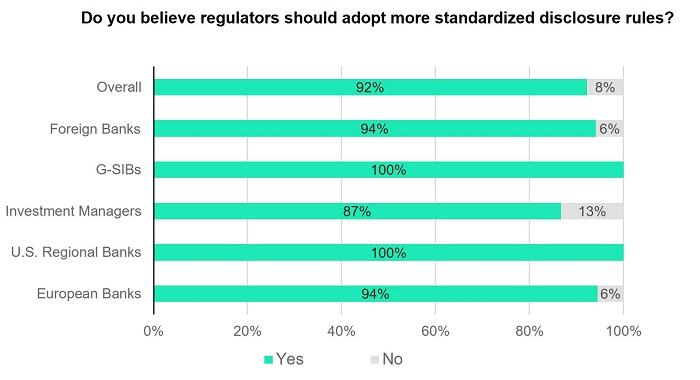 Graph showing regulators opinions on more standardized disclosure rules 