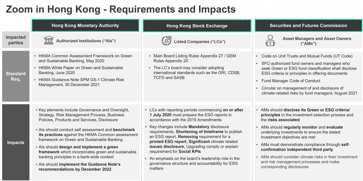 Requirements and Impacts for Hong Kong Monetary Authority, Hong Kong Stock Exchange, Securities and Futures Commission 