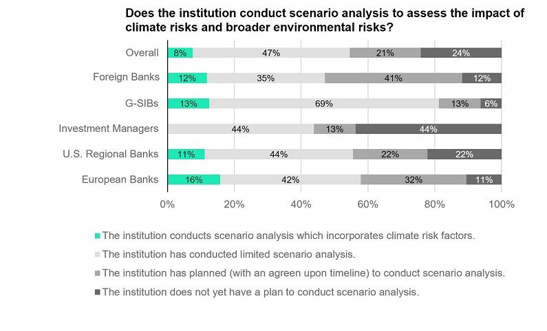 graph showing whether the institution conduct scenario analysis to assess the impact of climate risks and broader environmental risks