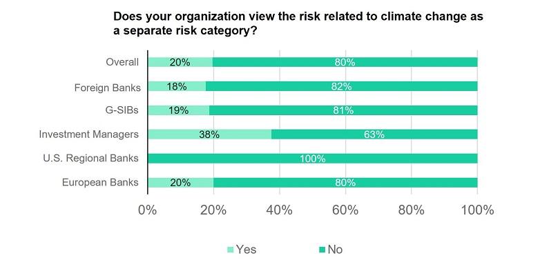 graph showing whether organizations view the risk related to climate change as a separate risk category