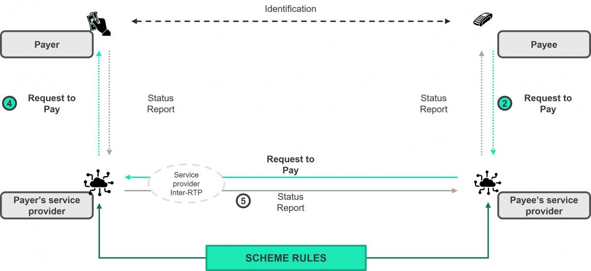 4 part model of request to pay 