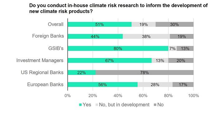 Results on clients conducting in-house climate risk research 