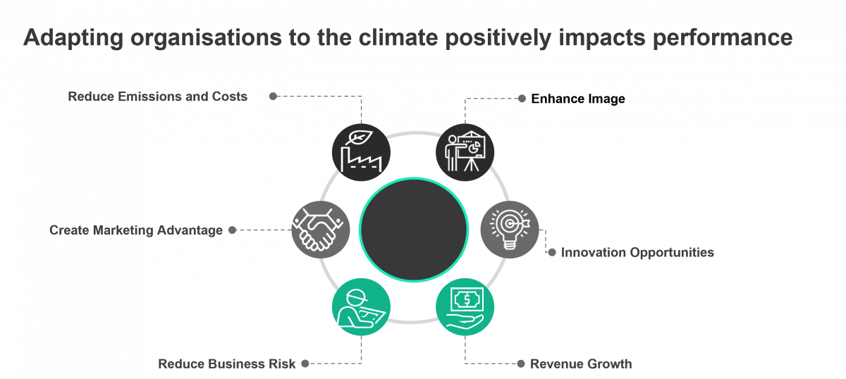 Positive impacts of adapting organisation to climate 