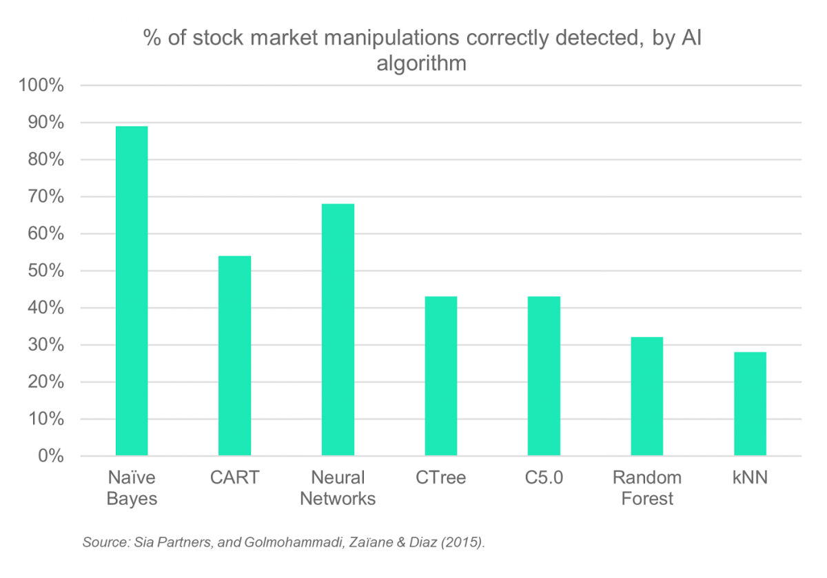 Percentage of stock market manipulations correctly detected, by AI algorithm