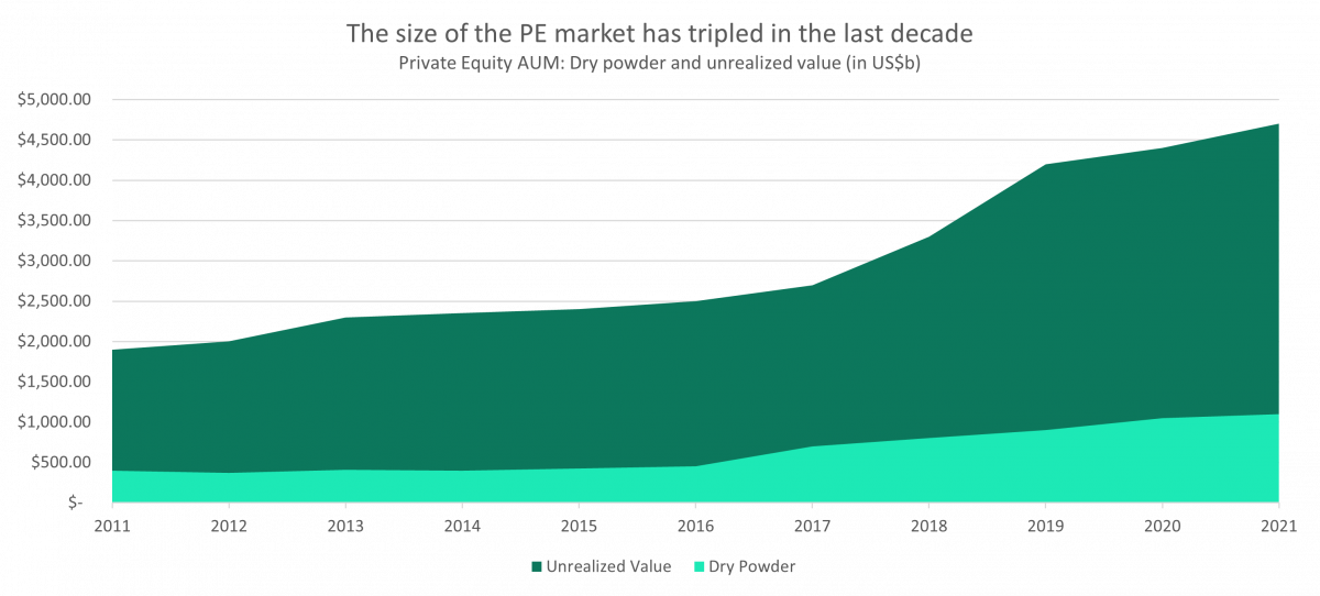 The size of the PE market has tripled in the last decade