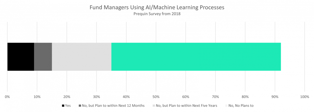 Fund Managers Using AI/Machine Learning Processes