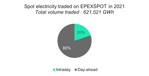 Percentage breakdown of Spot electricity traded on EPEXSPOT in 2021