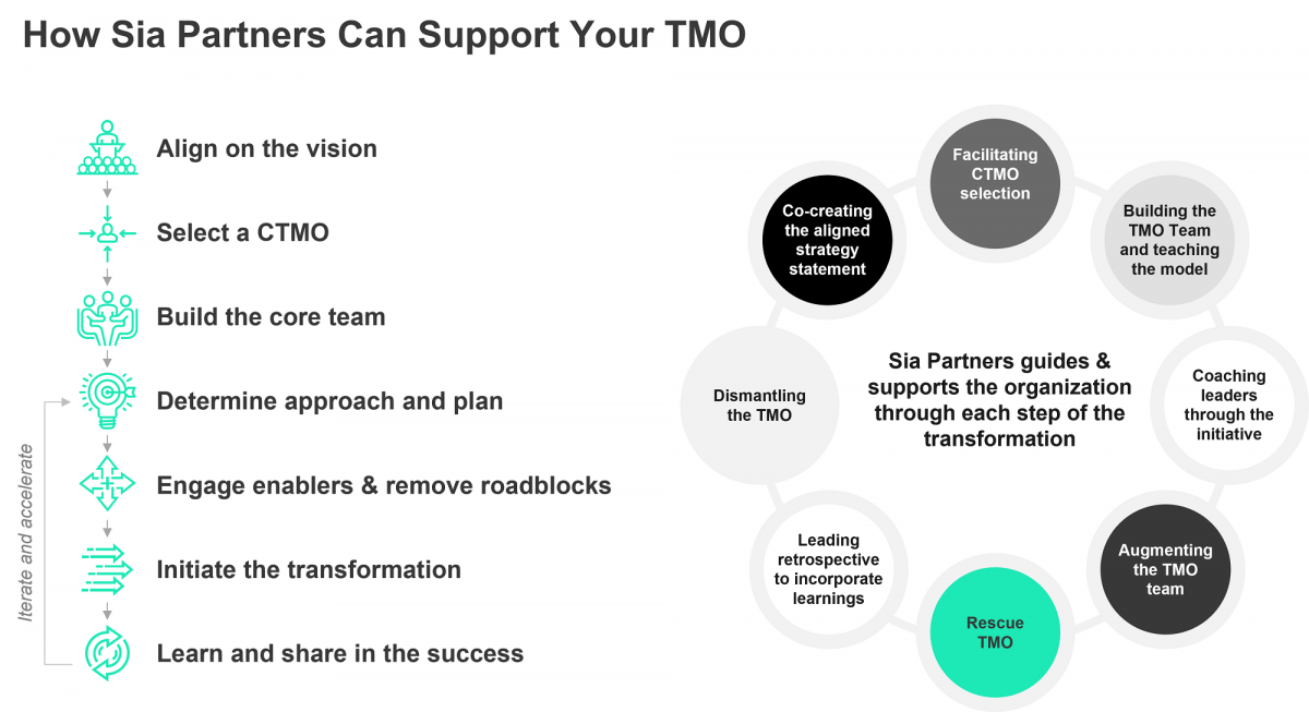 How Sia Partners can support your TMO
