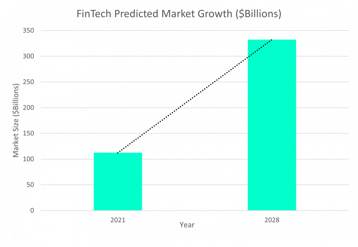 FinTech Predicted Market Growth ($Billions)