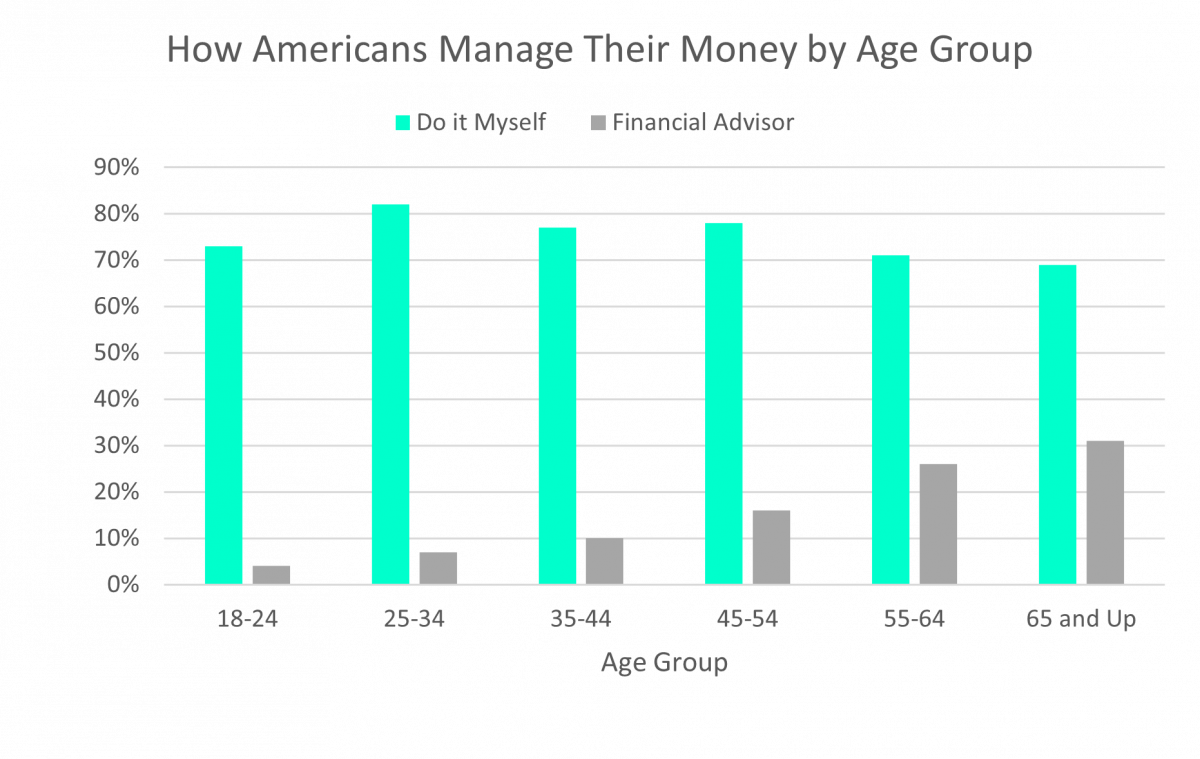 How Americans Manage Their Money by Age Group