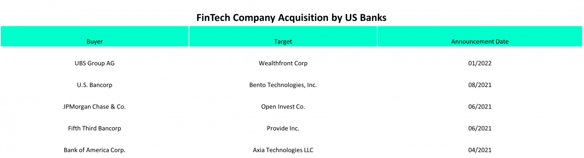 FinTech Company Acquisition by US Banks
