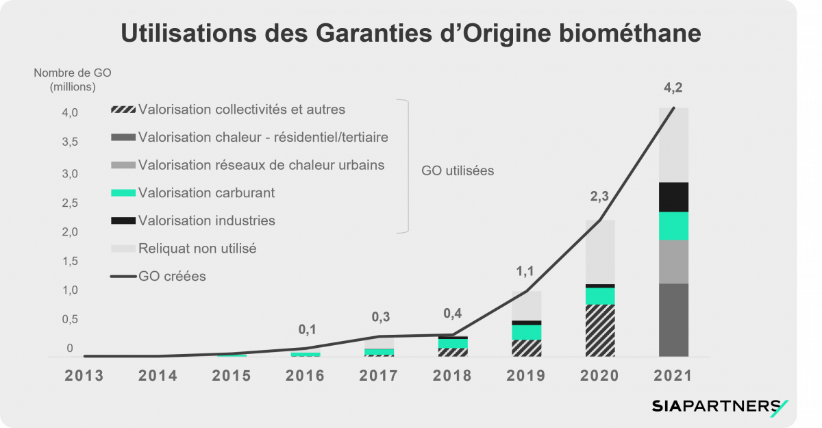 Utilisations des garanties d'origine biomethane 
