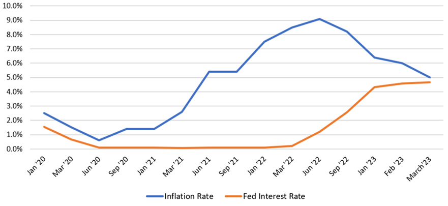 Inflation Rate vs Federal Reserve Interest Rate in the United States