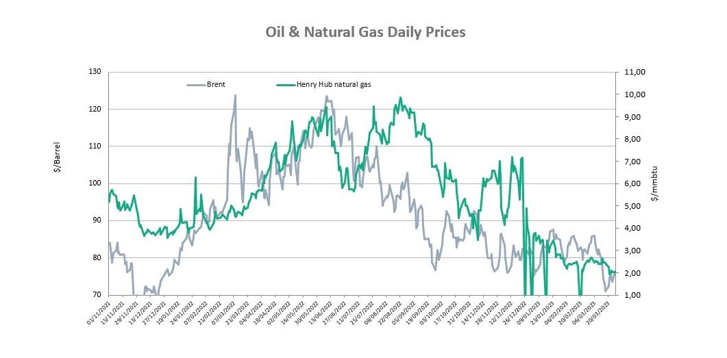 Oil & Natural Gas daily prices