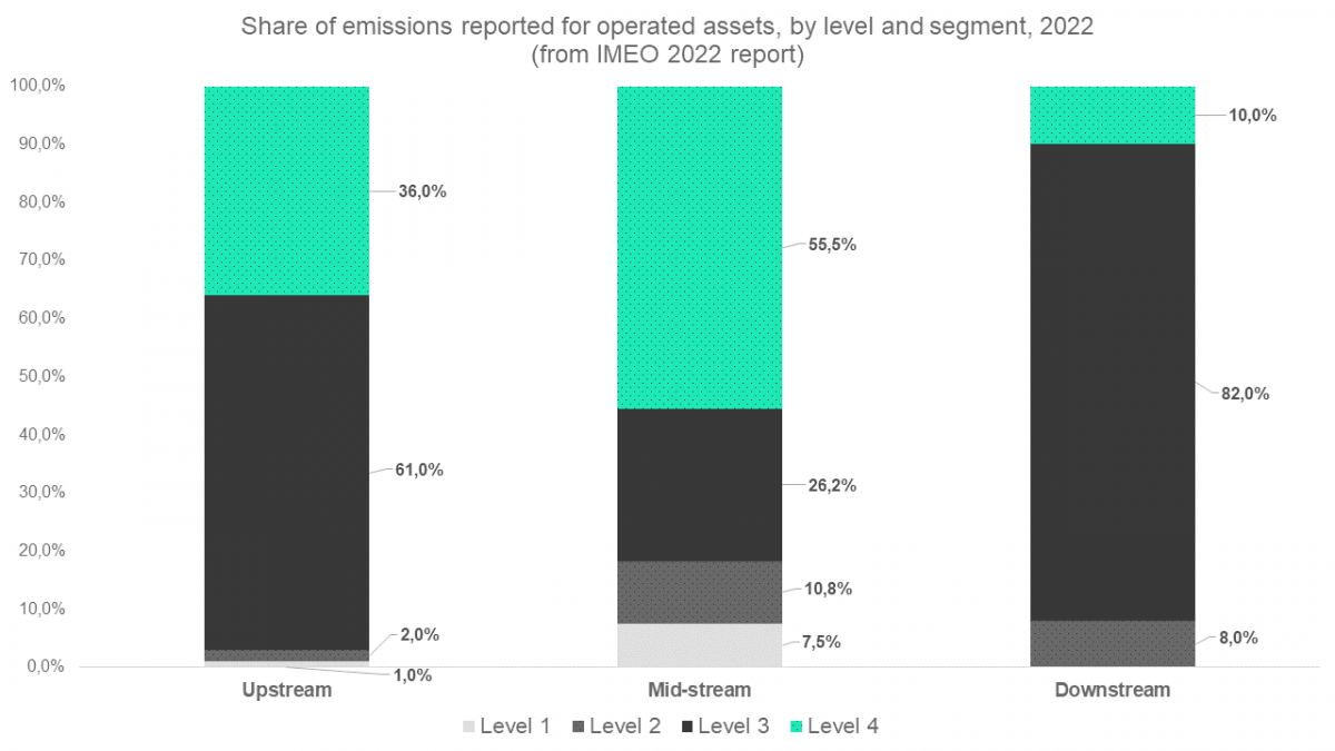 Share of emissions reported for operated assests, by level and segment