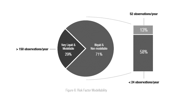 Risk Factor Modellability