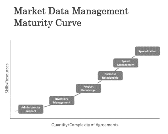 Market Data Management Maturity Curve
