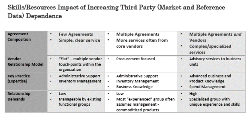 Skills/Resources Impact of Increasing Third Party Dependence