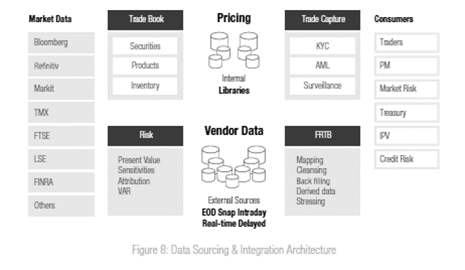 Data Sourcing & Integration Architecture