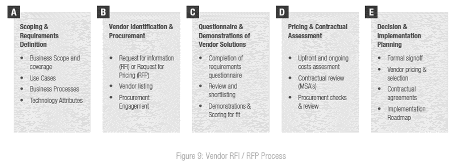 Vendor RFI / RFP Process