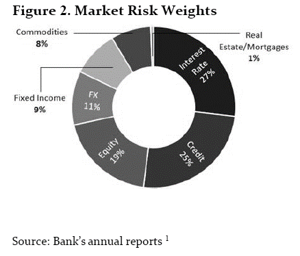 Market Risk Weights