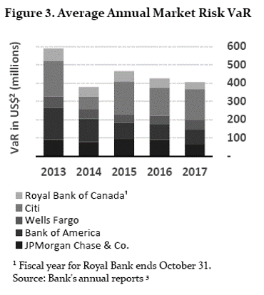 Average Annual Market Risk VaR