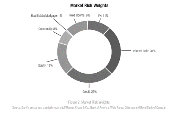 Market Risk Weights