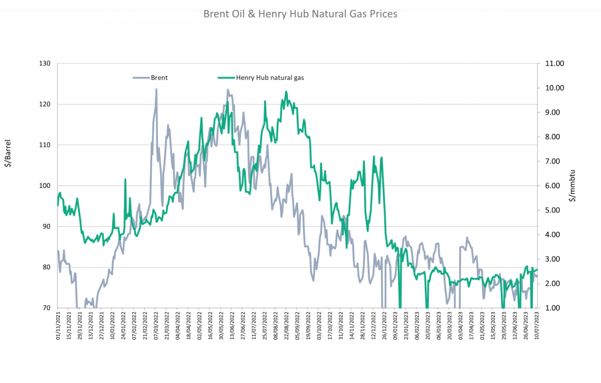 Brent Oil & Henry Hub Natural Gas Prices