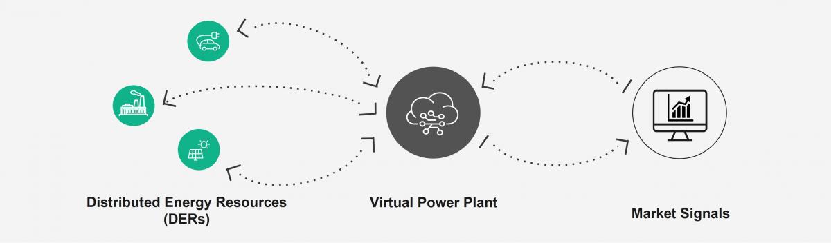 Virtual Power Plant Concept  