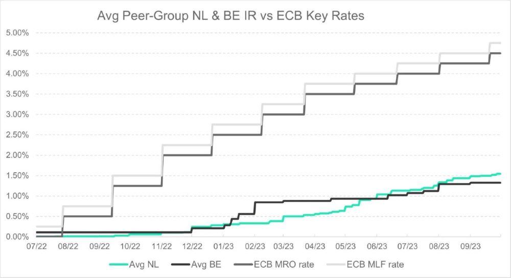 Peer group NL & BE IR vs ECB Key Rates 