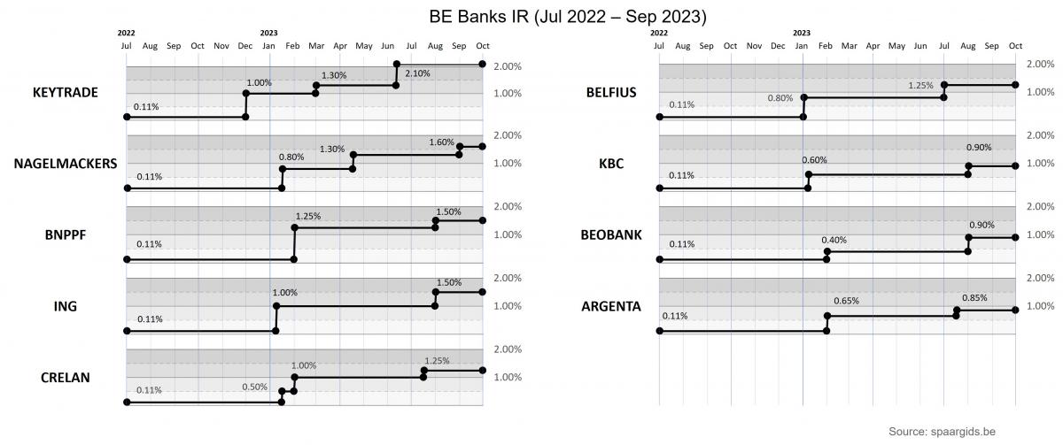 Belgium Banks 