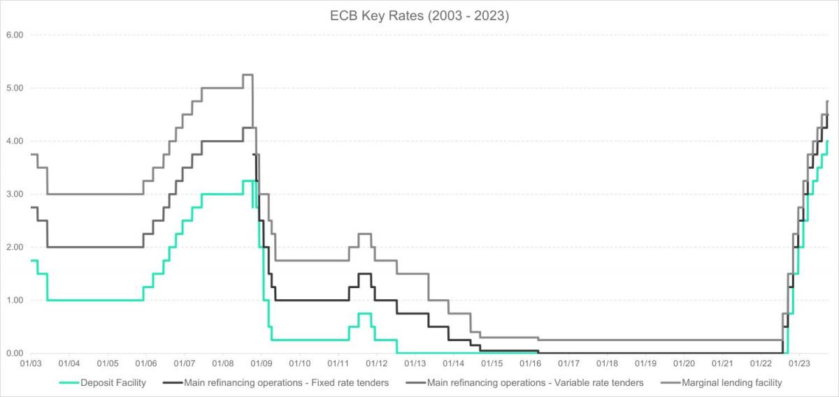 ECB Rates 2003 -2023