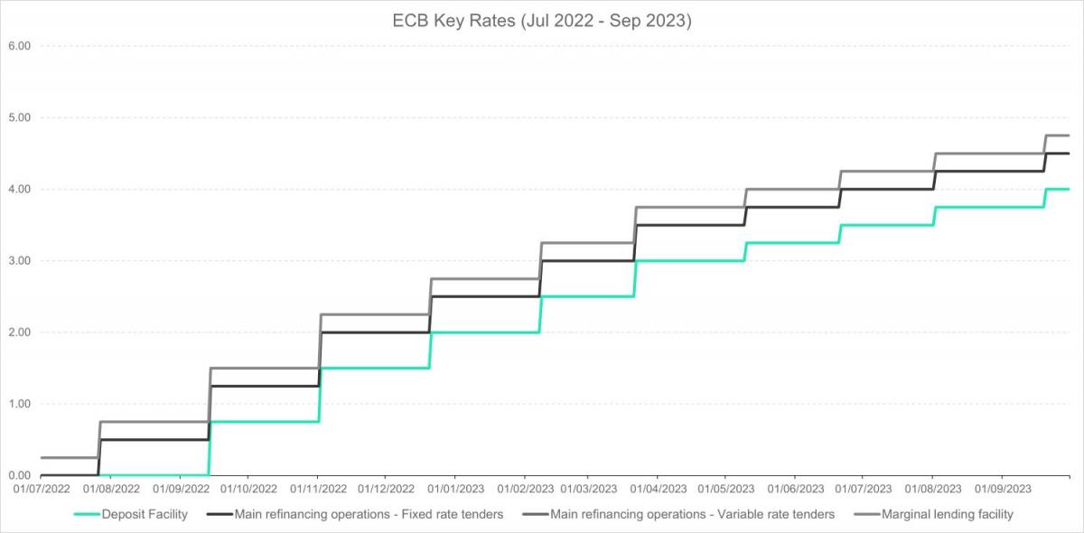 ECB Rates 2022-2023